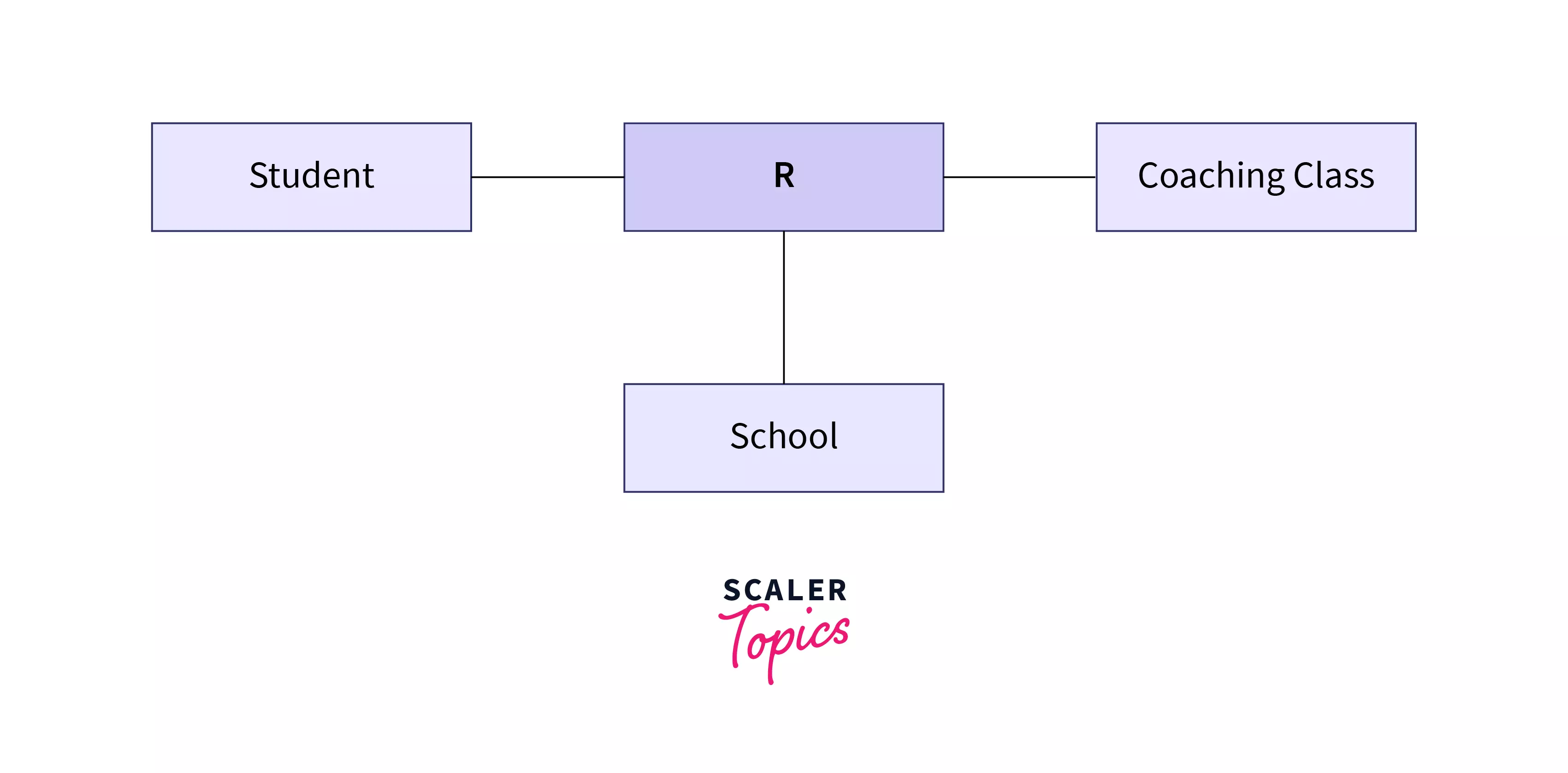 Degree Of Relationship In Dbms Scaler Topics